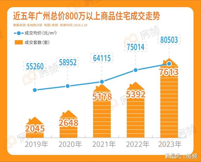 2023年广州的机场、高铁客流量双双位居全国之首