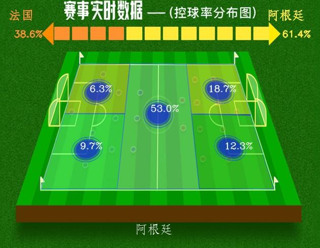 世界杯 八分之一决赛 法国4：3小胜阿根廷