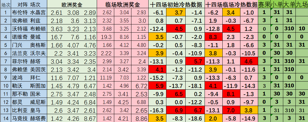 周日十四场冷热数据+方案：难度不低