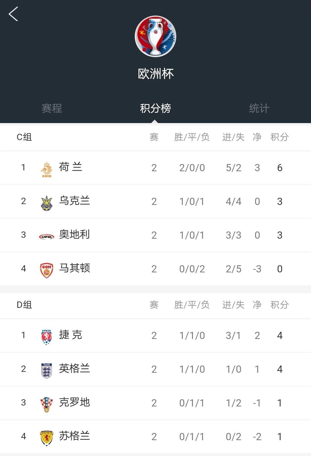 欧洲杯积分表、赛程表和数据情报（6月20日）