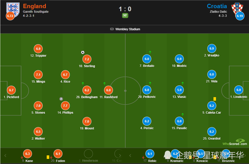 欧洲杯战报：欧洲杯开门红＋7连胜 英格兰1-0击败克罗地亚