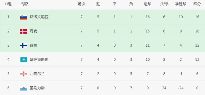 塞浦路斯、爱尔兰、直布罗陀、马耳他、拉脱维亚、法罗群岛、阿塞拜疆、爱沙尼亚、保加利亚、北爱尔兰、圣马力诺、安道尔、列支敦士登总共13队确定提前出局