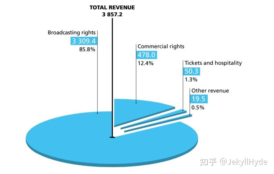 那么按照每个月都会有一到两天作为国际比赛时的频率来看——极端情况下