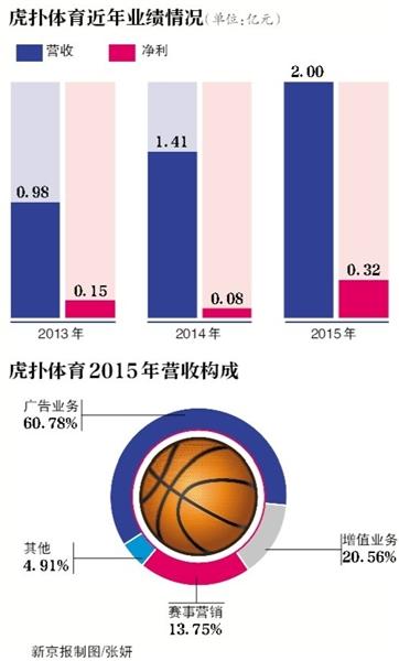 虎扑体育冲刺IPO 半数高管为“80后”